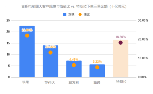 臺(tái)積電和三星代工對(duì)比
